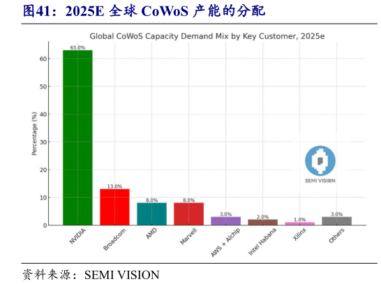 你知道2025E 全球 CoWoS 产能的分配