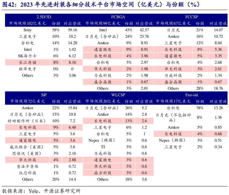 如何才能2023 年先进封装各细分技术平台市场空间（亿美元）与份额（%）