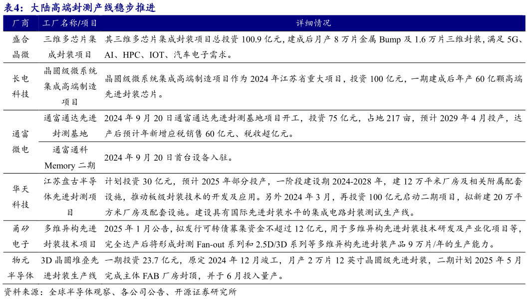 如何了解大陆高端封测产线稳步推进