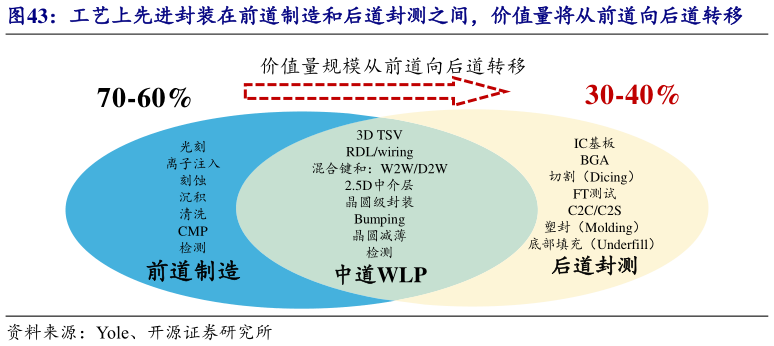 谁能回答工艺上先进封装在前道制造和后道封测之间，价值量将从前道向后道转移