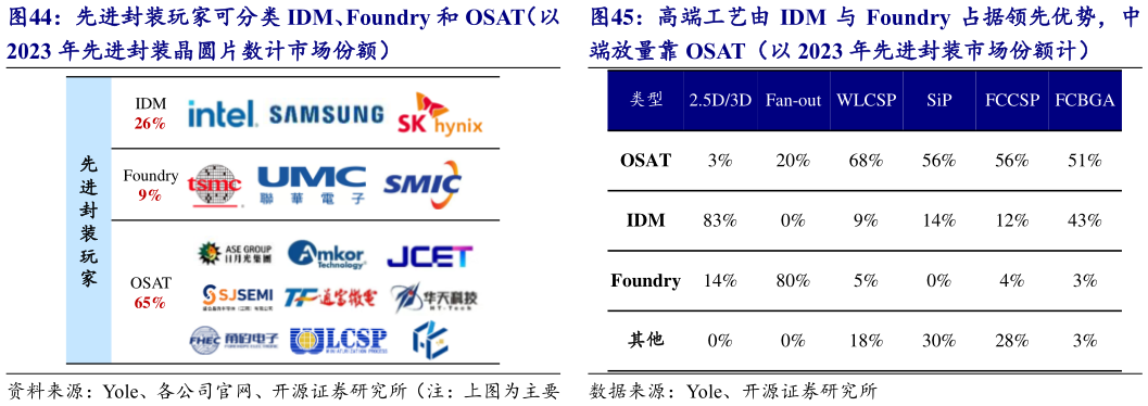 想问下各位网友高端工艺由 IDM 与 Foundry 占据领先优势，中