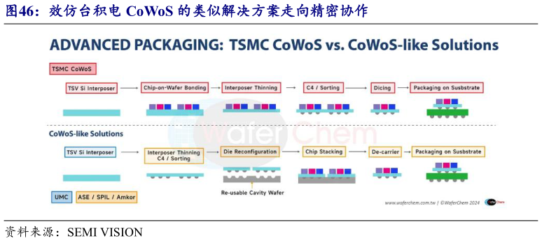 如何了解效仿台积电 CoWoS 的类似解决方案走向精密协作