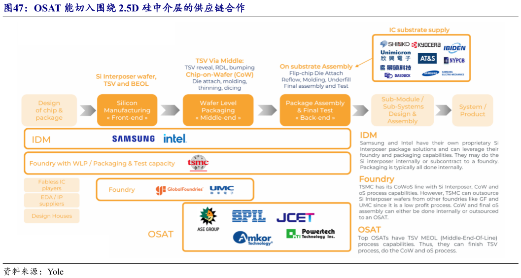 如何了解OSAT 能切入围绕 2.5D 硅中介层的供应链合作