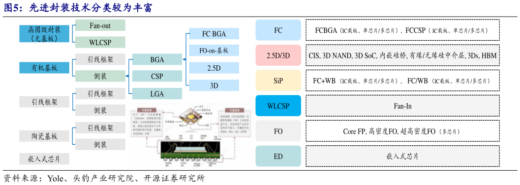 谁能回答先进封装技术分类较为丰富