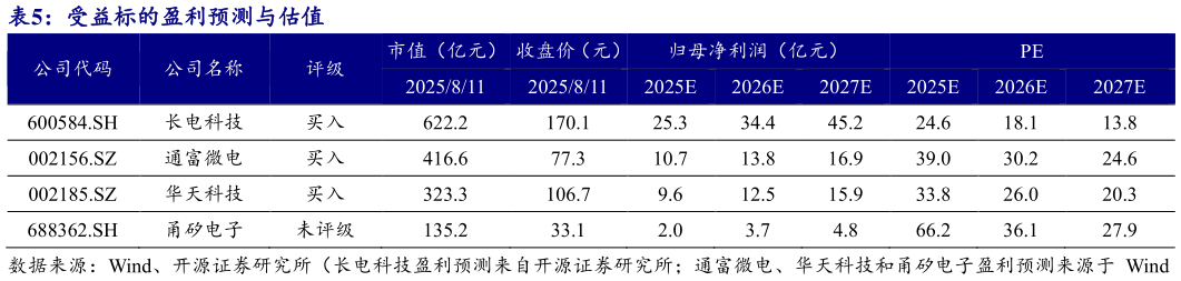 我想了解一下受益标的盈利预测与估值