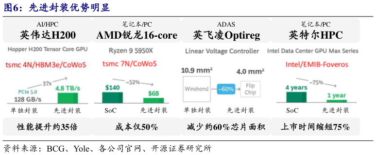 你知道先进封装优势明显