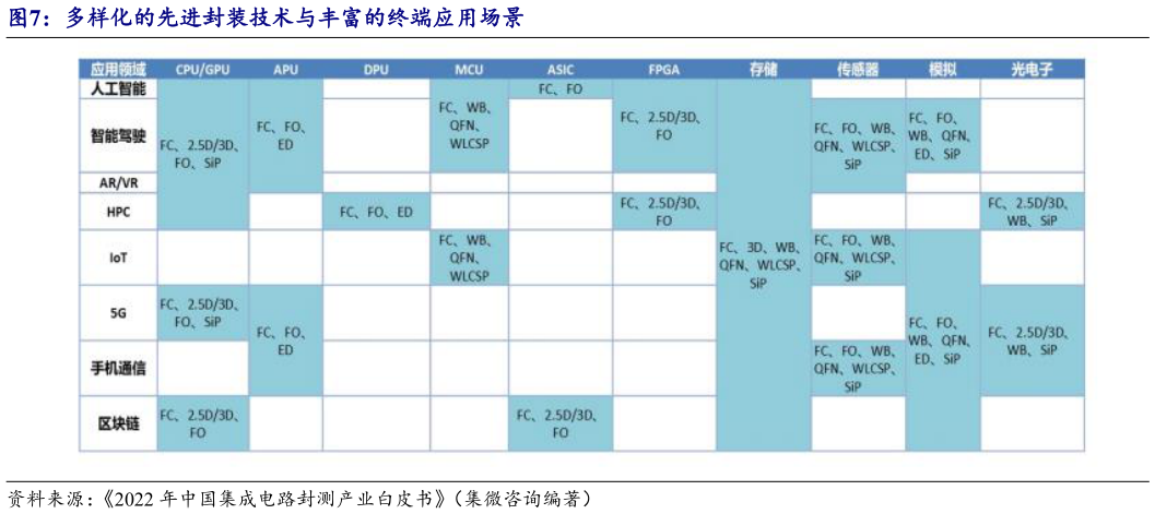 如何才能多样化的先进封装技术与丰富的终端应用场景