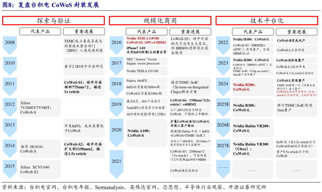 怎样理解复盘台积电 CoWoS 封装发展