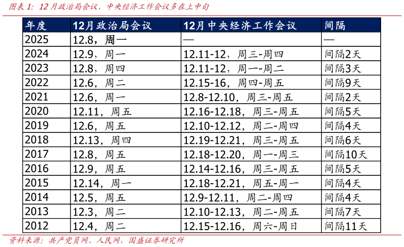 请问一下12月政治局会议、中央经济工作会议多在上中旬
