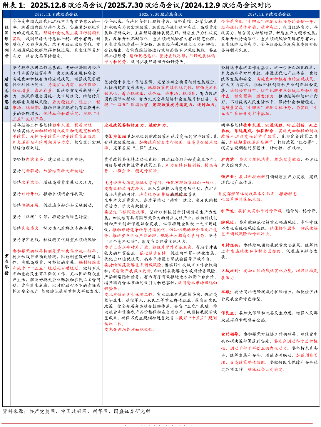 想关注一下附2025.12.8 政治局会议2025.7.30 政治局会议2024.12.9 政治局会议对比