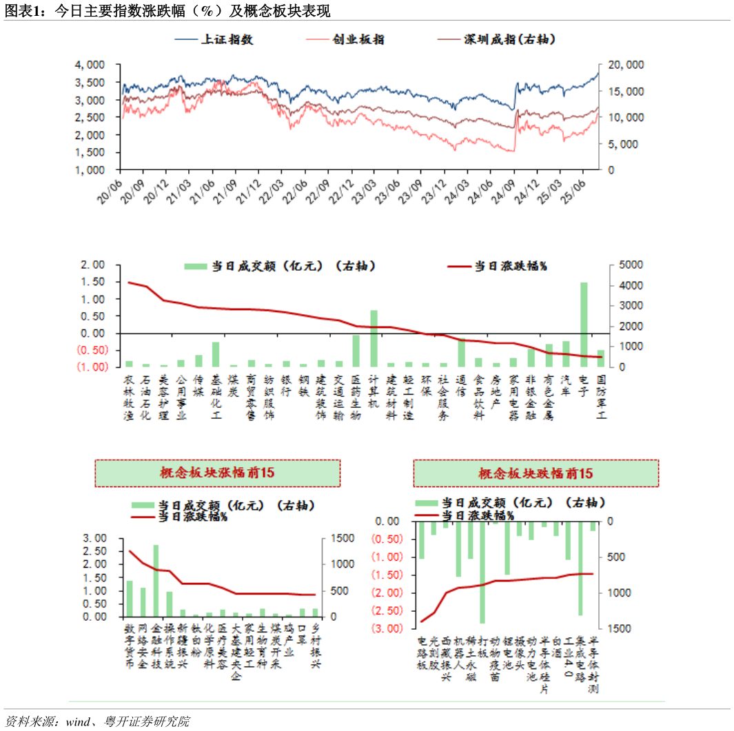 一起讨论下今日主要指数涨跌幅（%）及概念板块表现