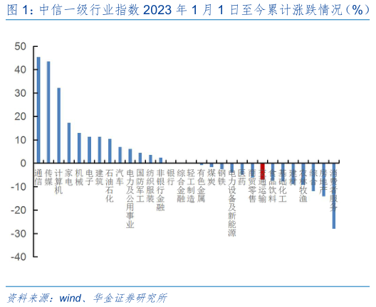 如何看待中信一级行业指数 2023 年 1 月 1 日至今累计涨跌情况(%) 中信一级行业本周(20230623-20230630)涨跌情况(%)?