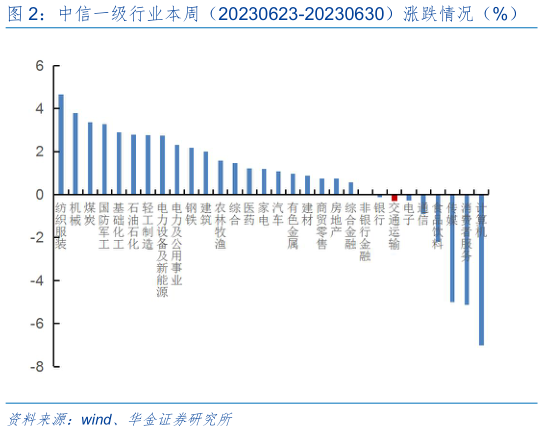 如何看待中信一级行业本周(20230623-20230630)涨跌情况(%)?