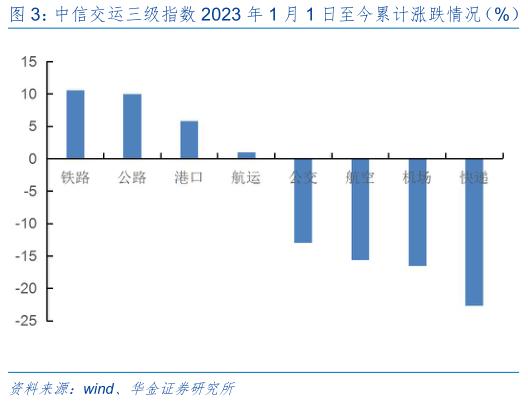 想关注一下中信交运三级指数 2023 年 1 月 1 日至今累计涨跌情况(%) 中信交运三级指数本周(20230623-20230630)涨跌情况(%)?