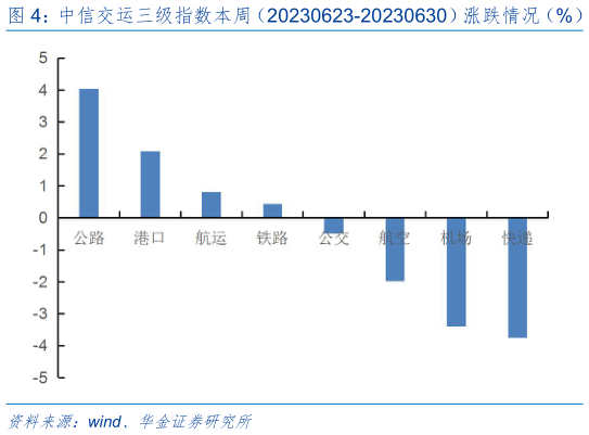 如何才能中信交运三级指数本周(20230623-20230630)涨跌情况(%)?