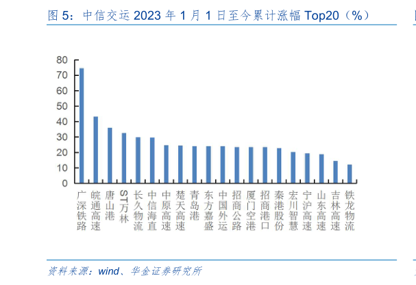 请问一下中信交运 2023 年 1 月 1 日至今累计涨幅 Top20(%)?