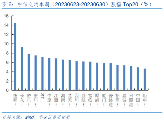 谁能回答中信交运本周(20230623-20230630)涨幅 Top20(%)?