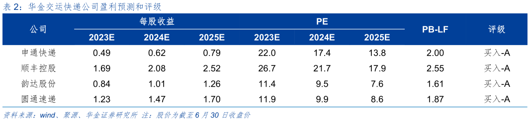 怎样理解华金交运快递公司盈利预测和评级?