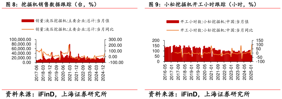 如何了解小松挖掘机开工小时跟踪（小时，%）