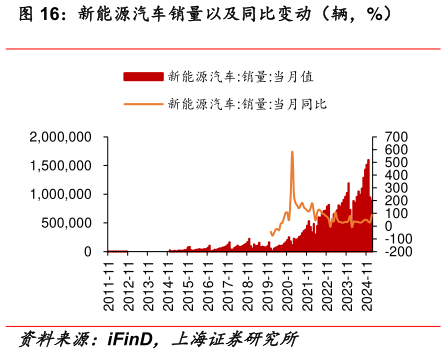 想关注一下新能源汽车销量以及同比变动（辆，%）