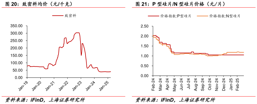 咨询下各位P 型硅片N 型硅片价格（元片）