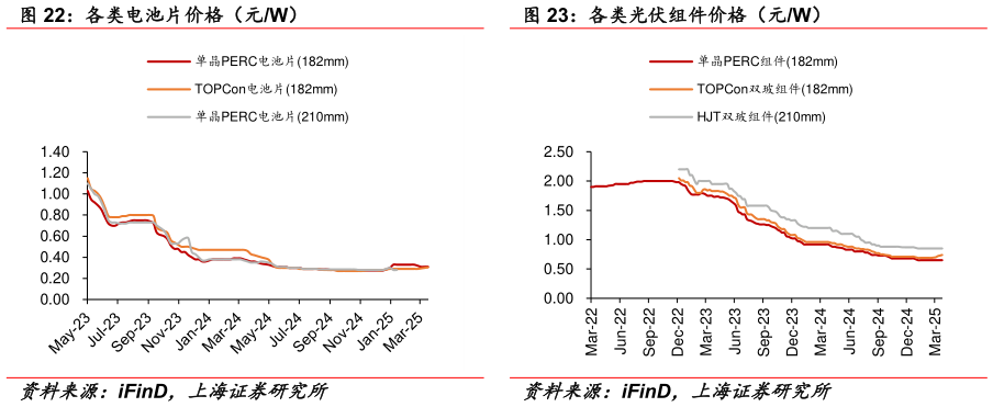 各位网友请教一下各类光伏组件价格（元W）
