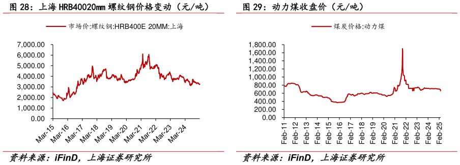 如何看待上海 HRB40020mm 螺纹钢价格变动（元吨） 动力煤收盘价（元吨）