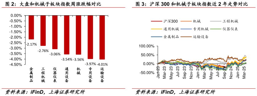请问一下沪深 300 和机械子板块指数近 2 年走势对比