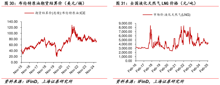 你知道全国液化天然气 LNG 价格（元吨）