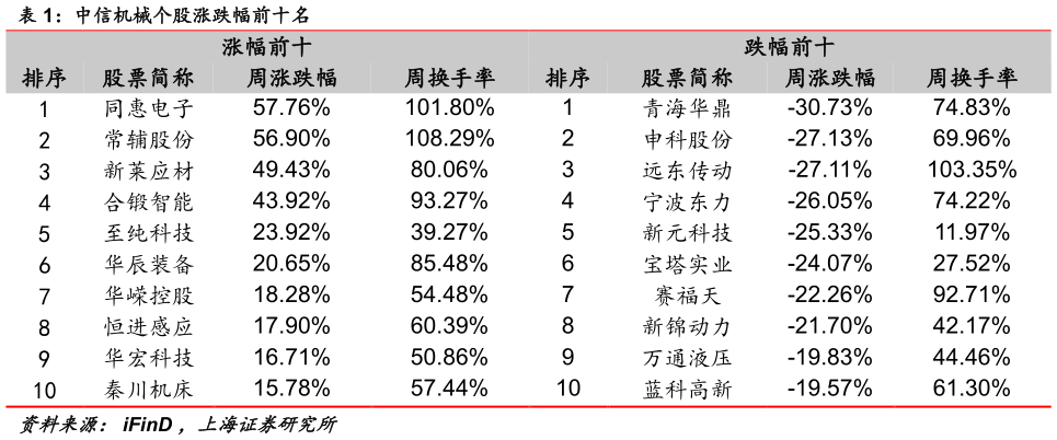 想关注一下中信机械个股涨跌幅前十名 