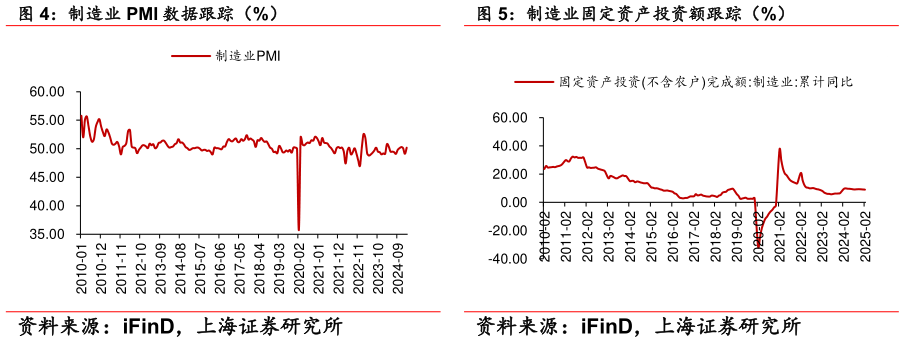 咨询大家制造业固定资产投资额跟踪（%）