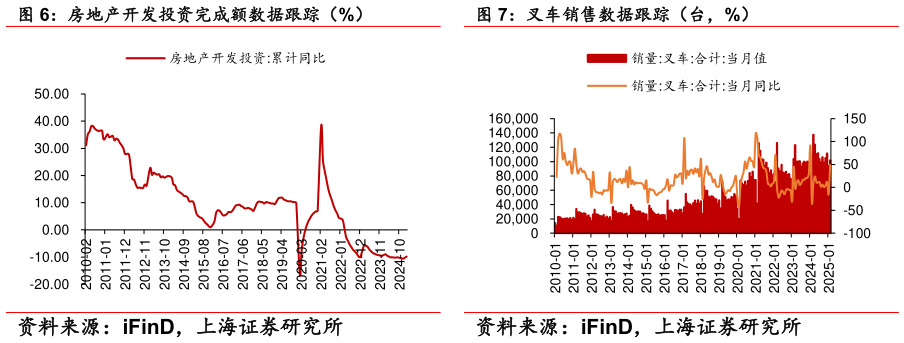 咨询下各位房地产开发投资完成额数据跟踪（%） 叉车销售数据跟踪（台，%）