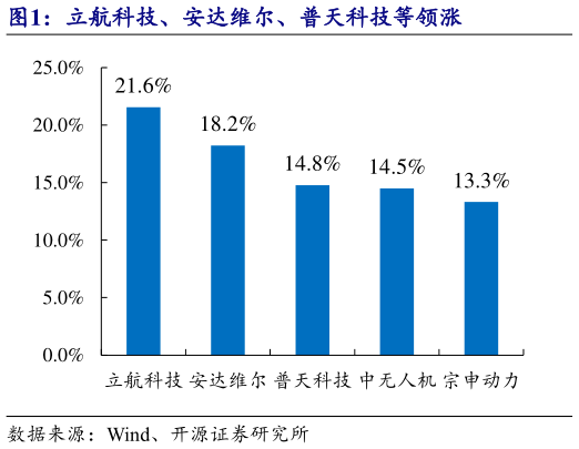 一起讨论下立航科技、安达维尔、普天科技等领涨