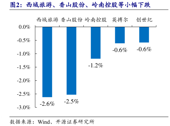 各位网友请教一下西域旅游、香山股份、岭南控股等小幅下跌