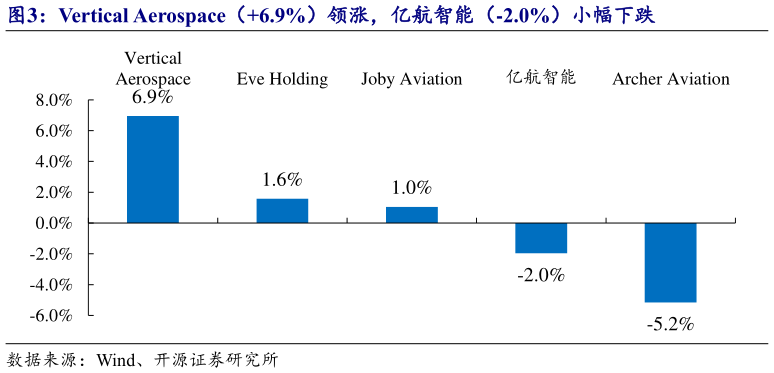 谁能回答Vertical Aerospace（6.9%）领涨，亿航智能（-2.0%）小幅下跌
