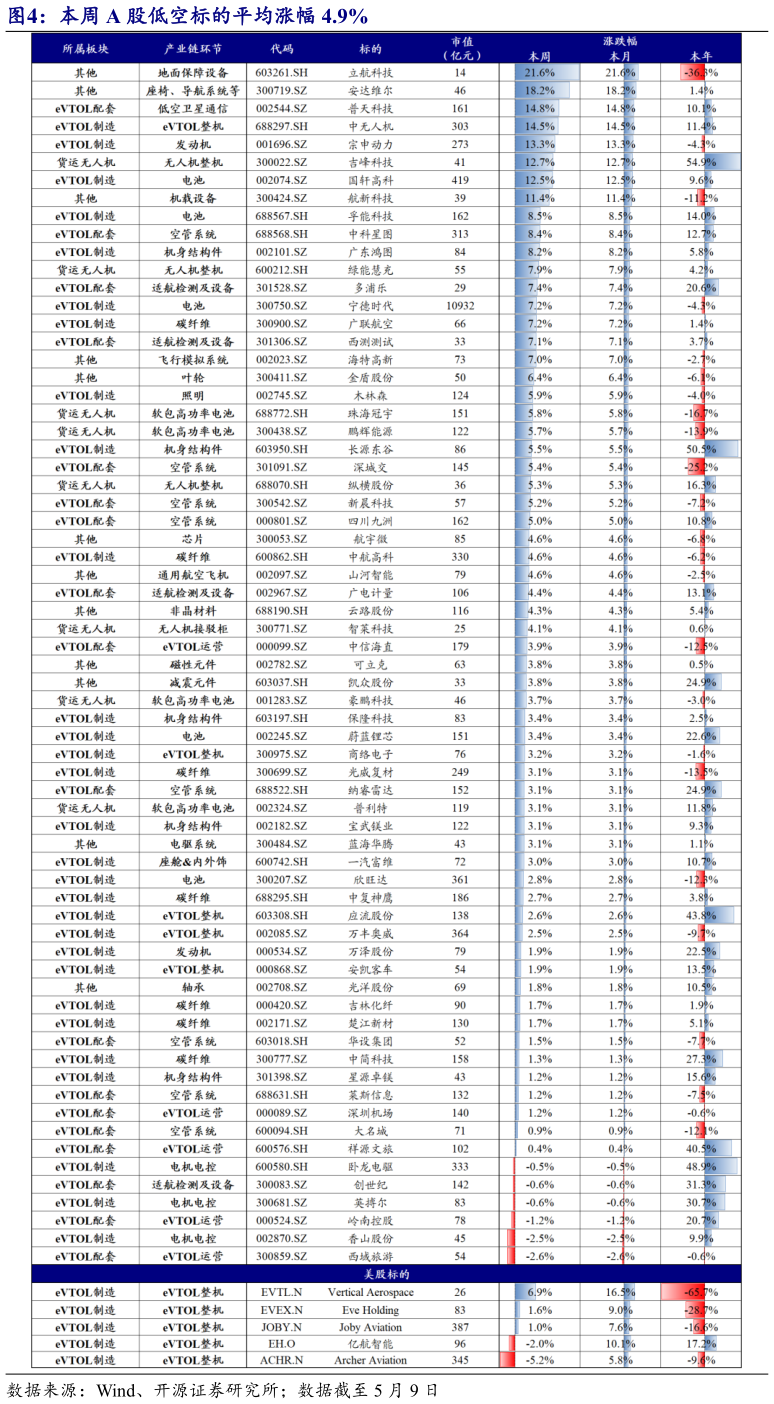 如何了解本周 A 股低空标的平均涨幅 4.9%