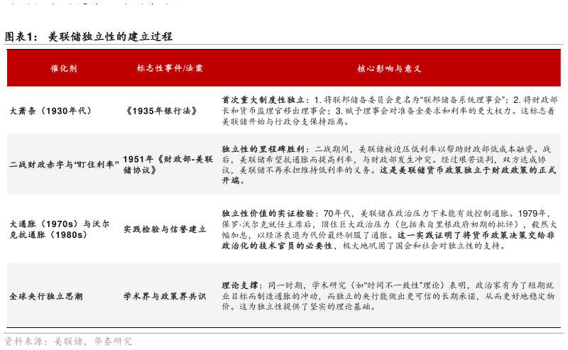 如何看待美联储独立性的建立过程