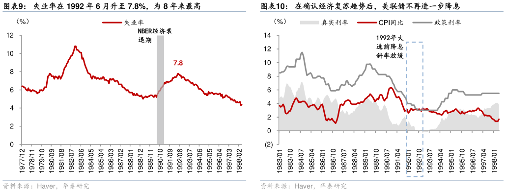 各位网友请教一下失业率在 1992 年 6 月升至 7.8%，为 8 年来最高