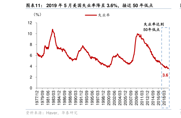 怎样理解2019 年 5 月美国失业率降至 3.6%，接近 50 年低点