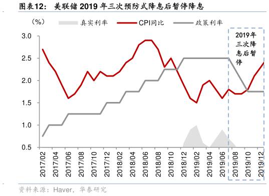 谁知道美联储 2019 年三次预防式降息后暂停降息