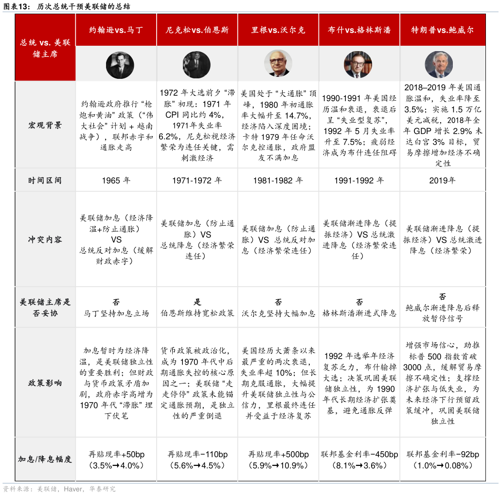 一起讨论下历次总统干预美联储的总结