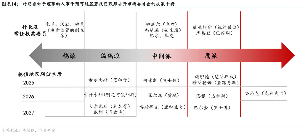怎样理解特朗普对于理事的人事干预可能显著改变联邦公开市场委员会的决策平衡