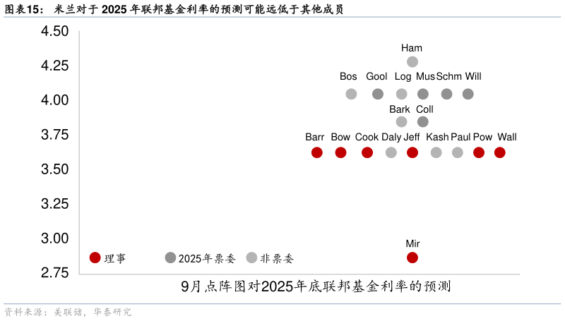 如何看待米兰对于 2025 年联邦基金利率的预测可能远低于其他成员
