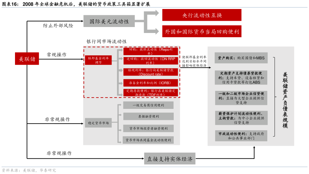 如何了解2008 年全球金融危机后，美联储的货币政策工具箱显著扩展