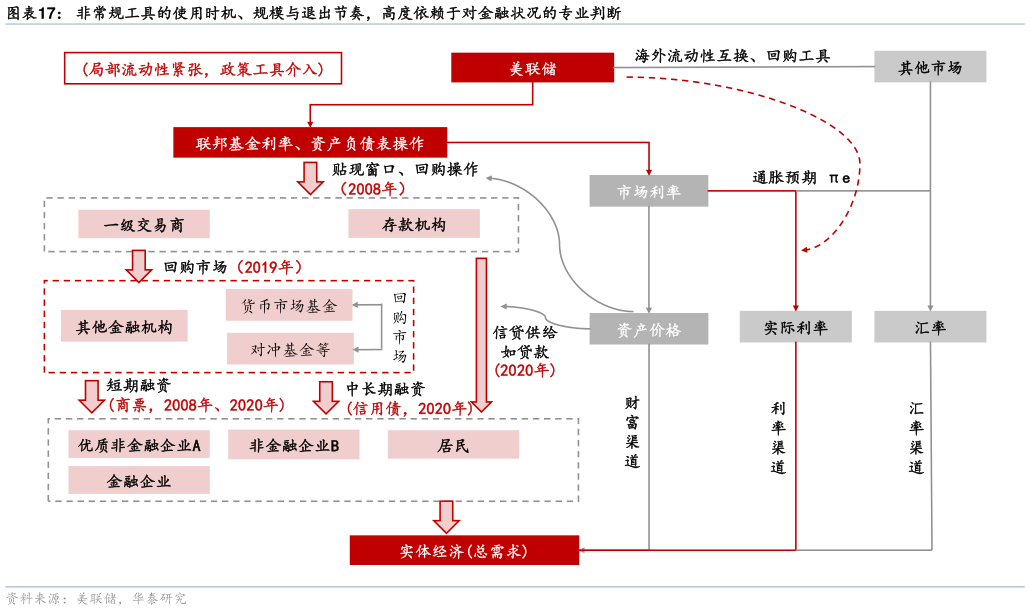 谁知道非常规工具的使用时机、规模与退出节奏，高度依赖于对金融状况的专业判断