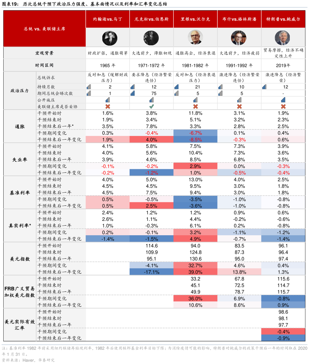 你知道历次总统干预下政治压力强度、基本面情况以及利率和汇率变化总结