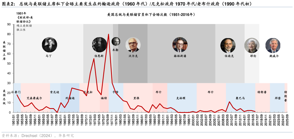 咨询下各位总统与美联储主席私下会晤主要发生在约翰逊政府（1960 年代）尼克松政府 1970 年代老布什政府（1990 年代初）