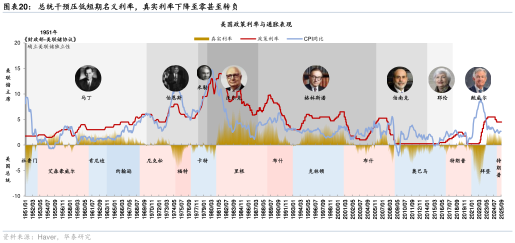 咨询下各位总统干预压低短期名义利率，真实利率下降至零甚至转负