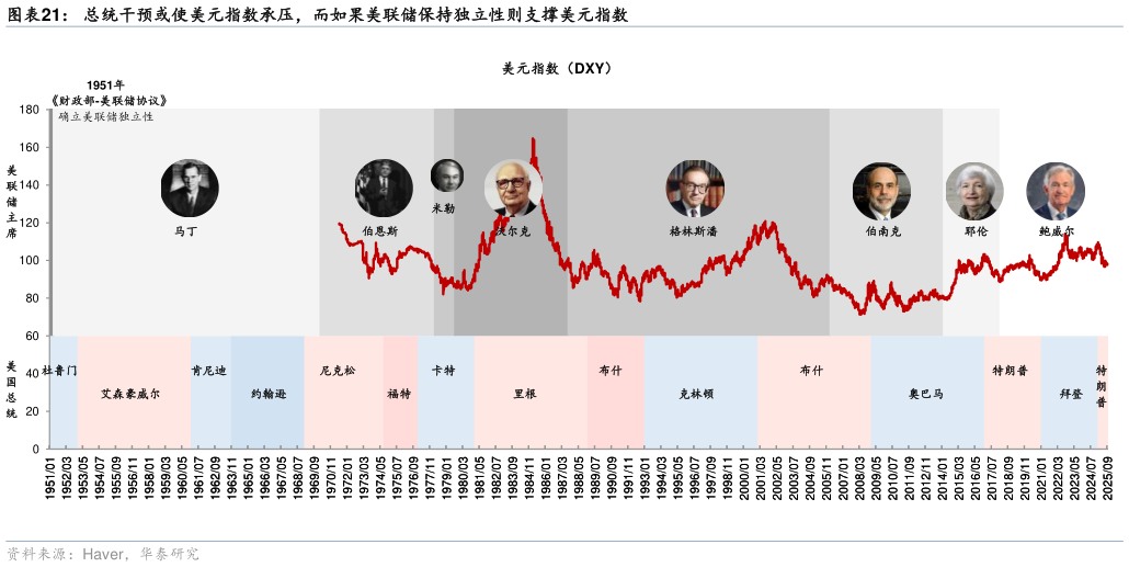 我想了解一下总统干预或使美元指数承压，而如果美联储保持独立性则支撑美元指数
