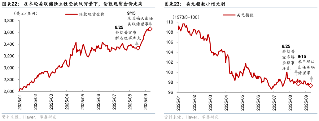 一起讨论下在本轮美联储独立性受挑战背景下，伦敦现货金价走高
